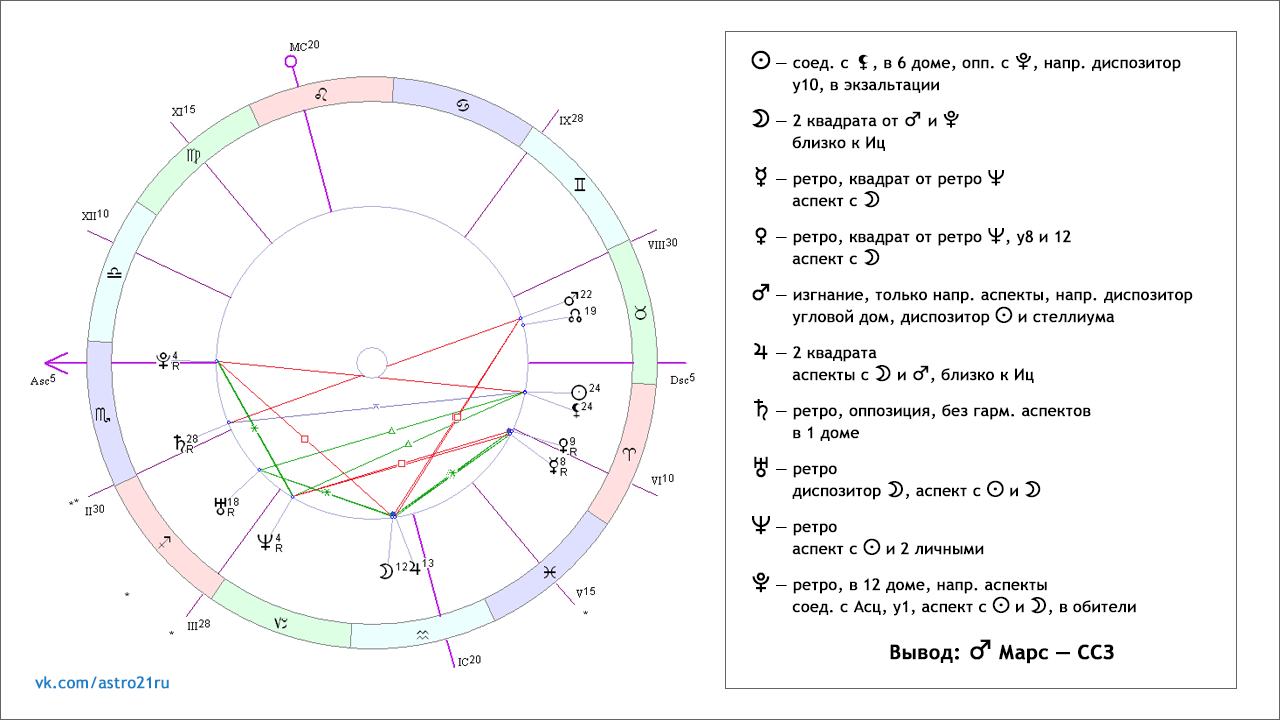 Гид по астрологическим аспектам в анализе натальной карты