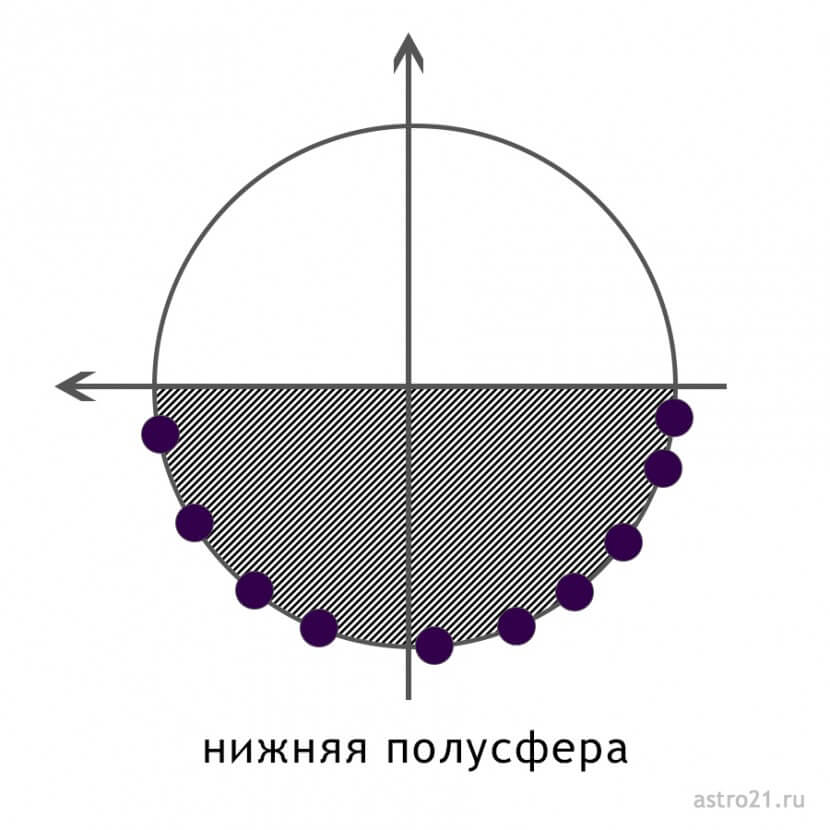 Урок 14. Полусферы | Астрология 21 века