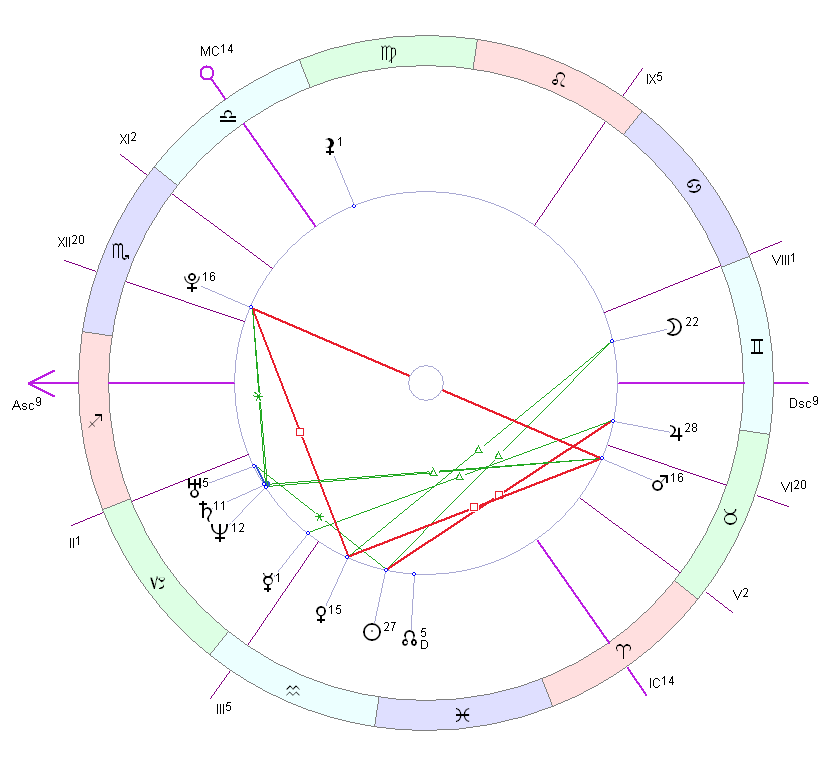 Конфигурации аспектов в астрологии. Плутон в Козероге. Плутон в Стрельце. Фиксированный крест в натальной карте. Марс плутон в домах